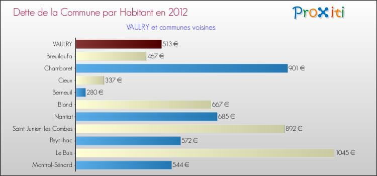 Dette par habitant de la commune en 2012 pour VAULRY et les communes proches Comparaison de la dette par habitant de la commune en 2012 pour VAULRY et les communes voisines