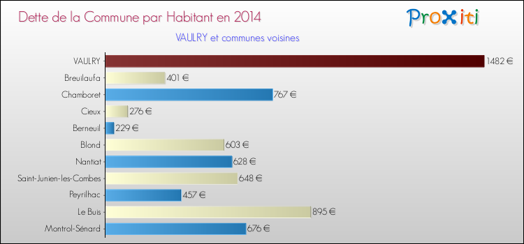 Dette par habitant de la commune en 2014 pour VAULRY et les communes proches Comparaison de la dette par habitant de la commune en 2014 pour VAULRY et les communes voisines