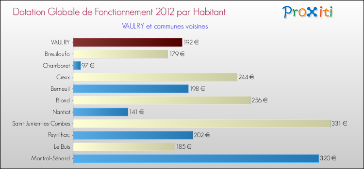 Montant des dotations globales de fonctionnement DGF par Habitant pour VAULRY et les communes proches Comparaison des des dotations globales de fonctionnement DGF par habitant pour VAULRY et les communes voisines