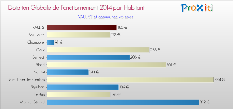 Montant des dotations globales de fonctionnement DGF par Habitant pour VAULRY et les communes proches en 2014. Comparaison des des dotations globales de fonctionnement DGF par habitant pour VAULRY et les communes voisines en 2014.