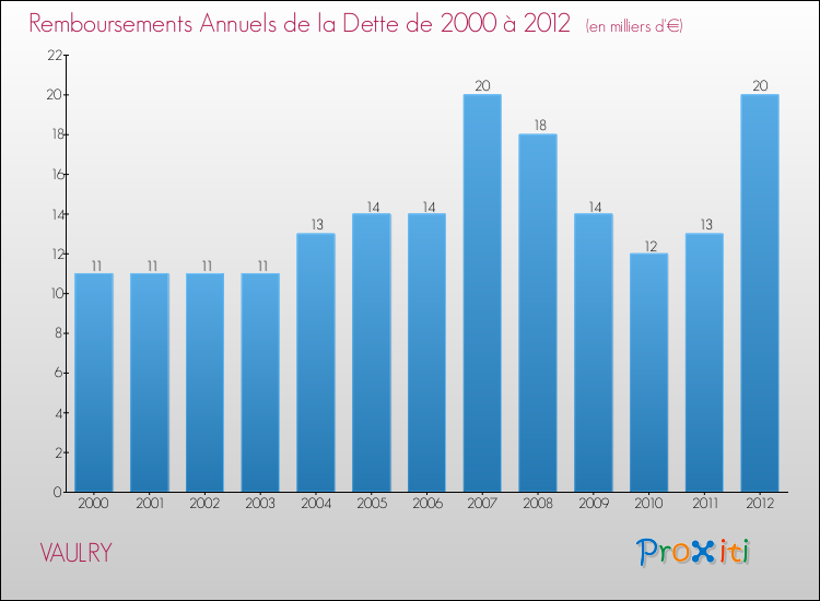 Evolution de l'annuité de la dette pour la commune de VAULRY de 2000 à 2012 Annuités de la dette pour VAULRY de 2000 à 2012
