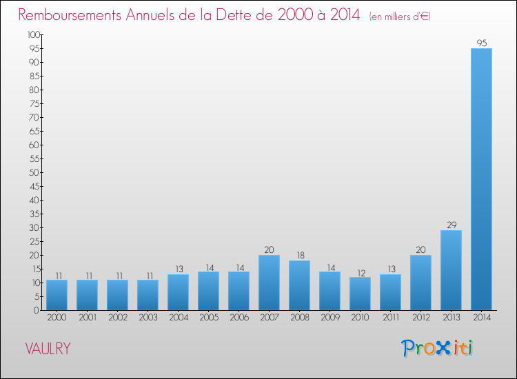 Evolution de l'annuité de la dette pour la commune de VAULRY de 2000 à 2014 Annuités de la dette pour VAULRY de 2000 à 2014
