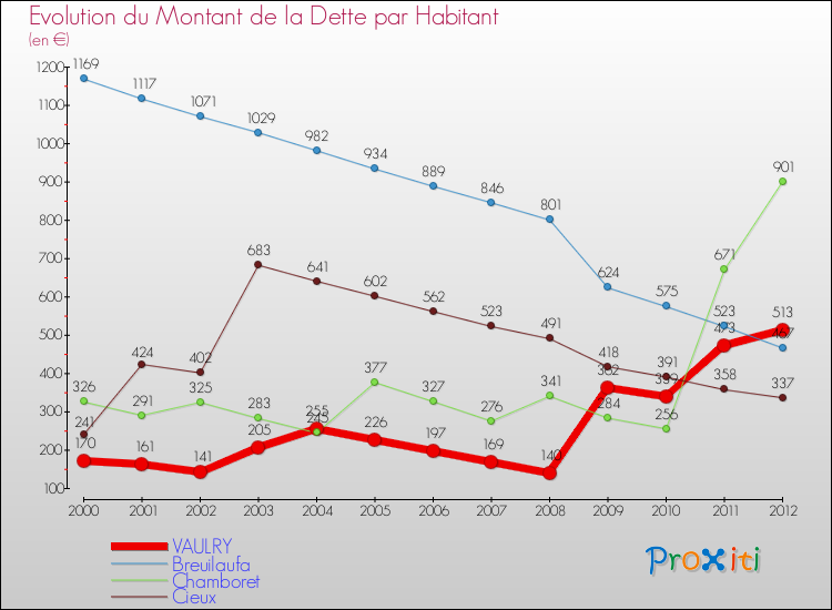 Evolution de la dette par habitant pour la commune de VAULRY et les communes proches de 2000 à 2012 Comparaison de la dette par habitant pour VAULRY et les communes voisines de 2000 à 2012