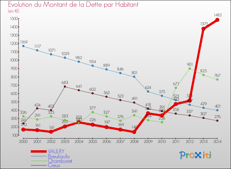 Evolution de la dette par habitant pour la commune de VAULRY et les communes proches de 2000 à 2014 Comparaison de la dette par habitant pour VAULRY et les communes voisines de 2000 à 2014