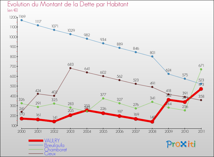 Evolution de la dette par habitant pour la commune de VAULRY et les communes proches Comparaison de la dette par habitant pour VAULRY et les communes voisines