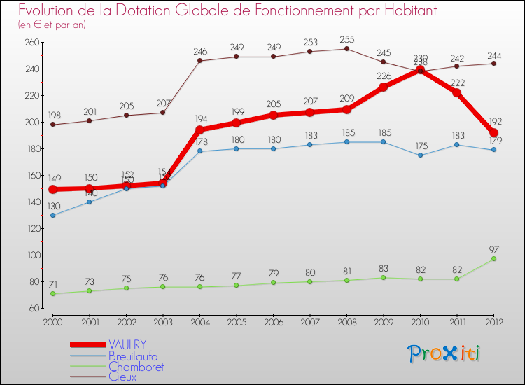 Evolution et montant de la dotation globale de fonctionnement par Habitant pour VAULRY et les communes proches Comparaison des dotations globales de fonctionnement par habitant pour VAULRY et les communes voisines