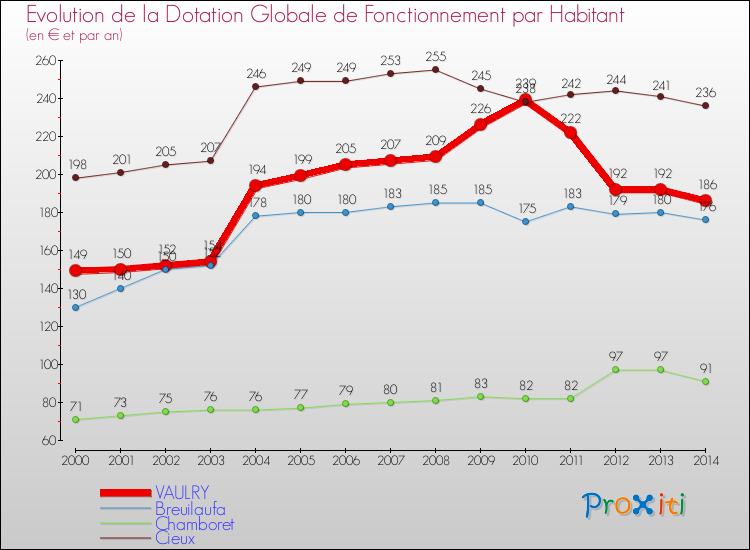 Evolution et montant de la dotation globale de fonctionnement par Habitant pour VAULRY et les communes proches de 2000 à 2014. Comparaison des dotations globales de fonctionnement par habitant pour VAULRY et les communes voisines de 2000 à 2014.