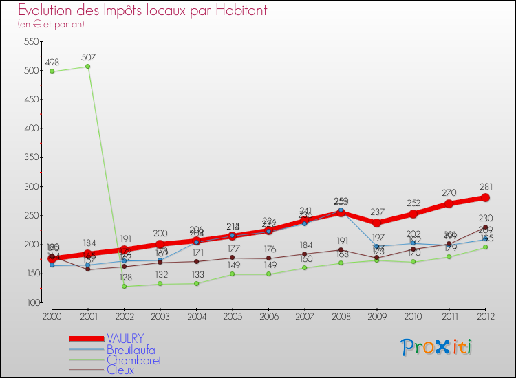 Evolution et montant des impôts locaux par Habitant pour VAULRY et les communes proches Comparaison des impôts locaux par habitant pour VAULRY et les communes voisines