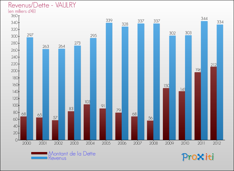 Evolution comparée de la dette et des revenus pour la commune de VAULRY de 2000 à 2012 Comparaison de la dette et des revenus pour VAULRY de 2000 à 2012