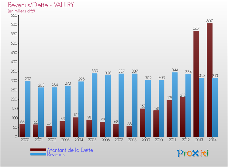 Evolution comparée de la dette et des revenus pour la commune de VAULRY de 2000 à 2014 Comparaison de la dette et des revenus pour VAULRY de 2000 à 2014
