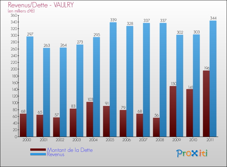 Evolution comparée de la dette et des revenus pour la commune de VAULRY de 2000 à 2011 Comparaison de la dette et des revenus pour VAULRY de 2000 à 2011
