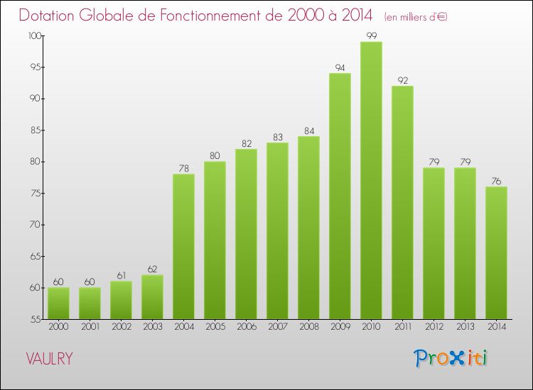 Evolution du montant de la Dotation Globale de Fonctionnement pour la commune de VAULRY de 2000 à 2014 Evolution du montant de la Dotation Globale de Fonctionnement pour VAULRY de 2000 à 2014