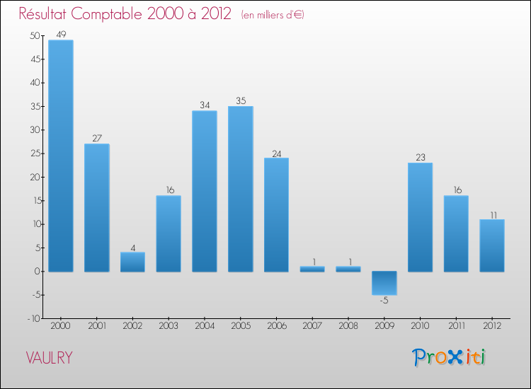 Evolution du résultat comptable pour la commune de VAULRY de 2000 à 2012 Evolution du résultat comptable pour VAULRY de 2000 à 2012
