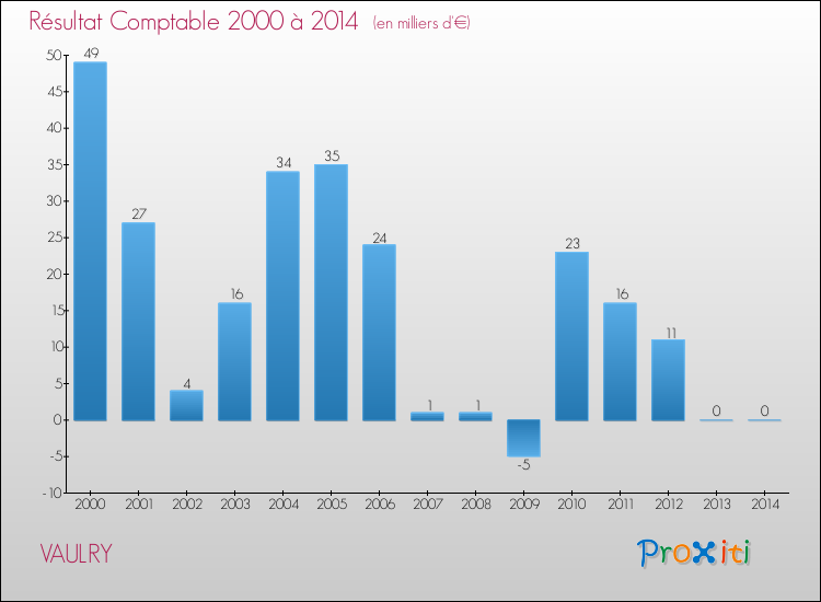 Evolution du résultat comptable pour la commune de VAULRY de 2000 à 2014 Evolution du résultat comptable pour VAULRY de 2000 à 2014
