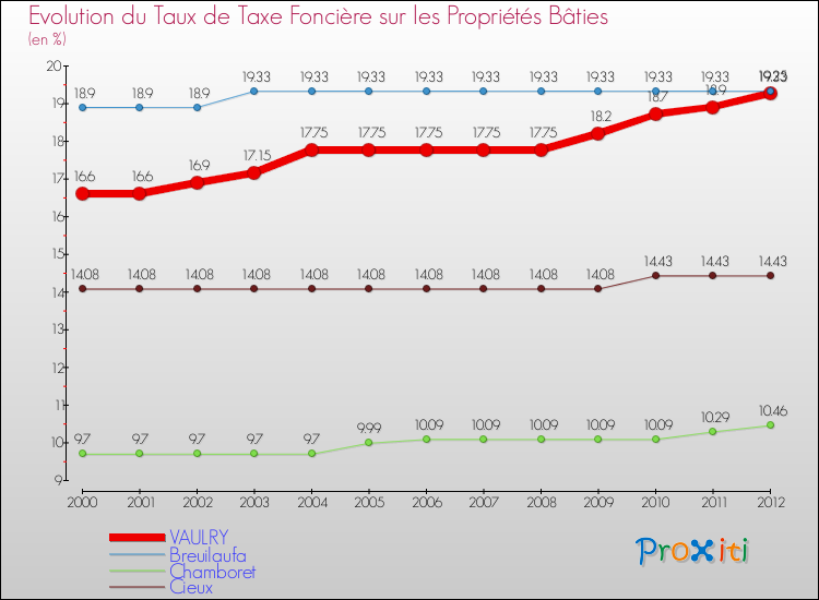 Evolution du taux de la taxe foncière sur le bati pour VAULRY et les communes proches de 2000 à 2012 Comparaison des taux de taxe foncière sur le bati pour VAULRY et les communes voisines de 2000 à 2012