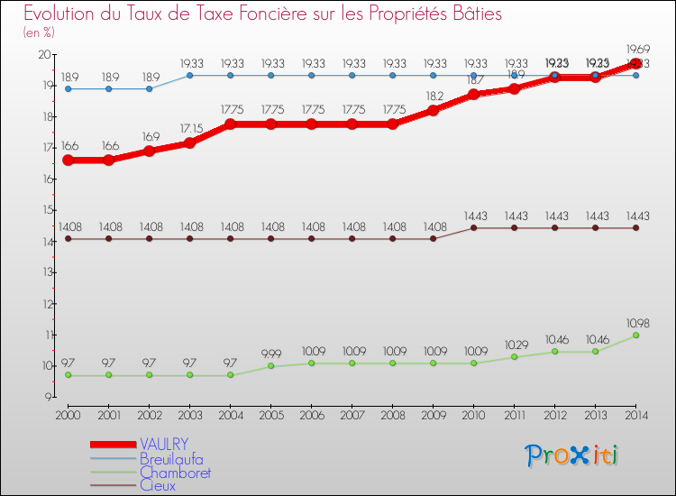 Evolution du taux de la taxe foncière sur le bati pour VAULRY et les communes proches de 2000 à 2014 Comparaison des taux de taxe foncière sur le bati pour VAULRY et les communes voisines de 2000 à 2014