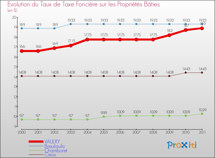 Evolution du taux de la taxe foncière sur le bati pour VAULRY et les communes proches Comparaison des taux de taxe foncière sur le bati pour VAULRY et les communes voisines
