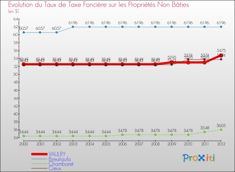 Evolution du taux de la taxe foncière sur les immeubles et terrains non batis pour VAULRY et les communes proches de 2000 à 2012 Comparaison des taux de la taxe foncière sur les immeubles et terrains non batis pour VAULRY et les communes voisines de 2000 à 2012
