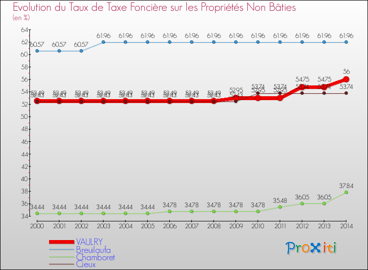 Evolution du taux de la taxe foncière sur les immeubles et terrains non batis pour VAULRY et les communes proches de 2000 à 2014 Comparaison des taux de la taxe foncière sur les immeubles et terrains non batis pour VAULRY et les communes voisines de 2000 à 2014