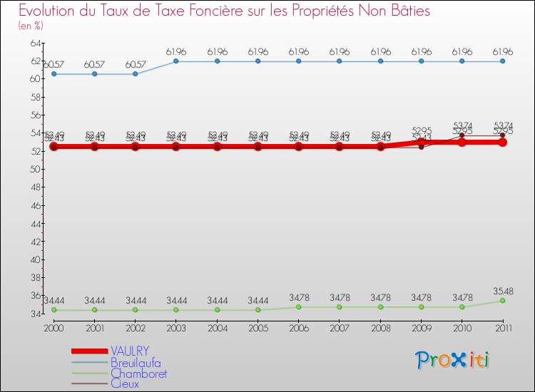 Evolution du taux de la taxe foncière sur les immeubles et terrains non batis pour VAULRY et les communes proches Comparaison des taux de la taxe foncière sur les immeubles et terrains non batis pour VAULRY et les communes voisines