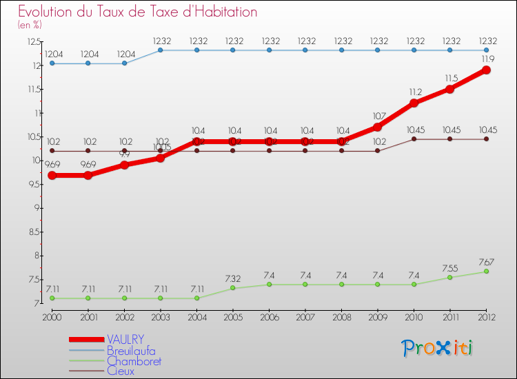 Evolution du taux de la taxe d'habitation pour VAULRY et les communes proches Comparaison des taux de la taxe d'habitation pour VAULRY et les communes voisines