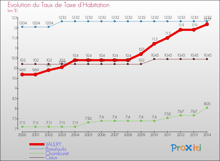 Evolution du taux de la taxe d'habitation pour VAULRY et les communes proches de 2000 à 2014 Comparaison des taux de la taxe d'habitation pour VAULRY et les communes voisines de 2000 à 2014