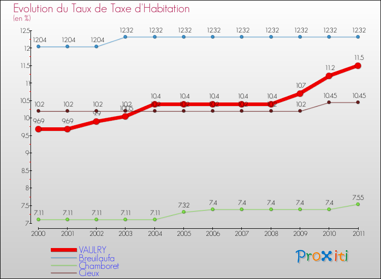 Evolution du taux de la taxe d'habitation pour VAULRY et les communes proches Comparaison des taux de la taxe d'habitation pour VAULRY et les communes voisines