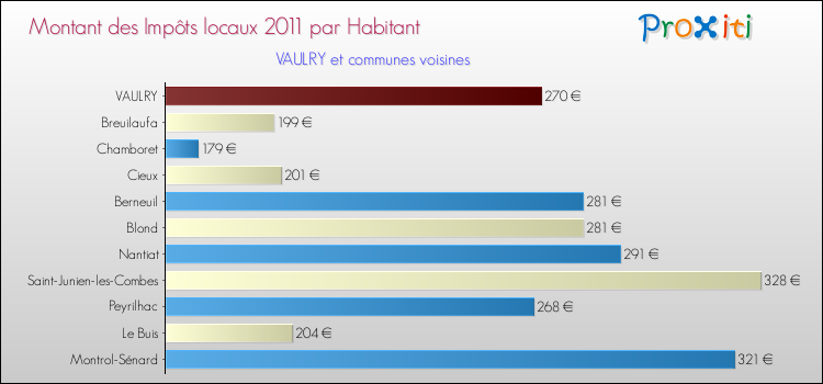 Montant des impôts locaux par Habitant pour VAULRY et les communes proches Comparaison des impôts locaux par habitant pour VAULRY et les communes voisines