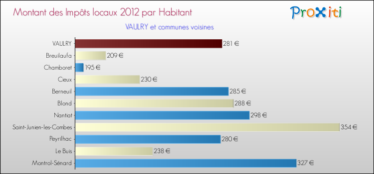 Montant des impôts locaux par Habitant pour VAULRY et les communes proches Comparaison des impôts locaux par habitant pour VAULRY et les communes voisines