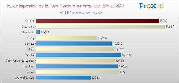 Taux d'imposition de la taxe foncière sur le bati 2011 pour VAULRY et les communes proches Comparaison des taux d'imposition de la taxe foncière sur le bati 2011 pour VAULRY et les communes voisines