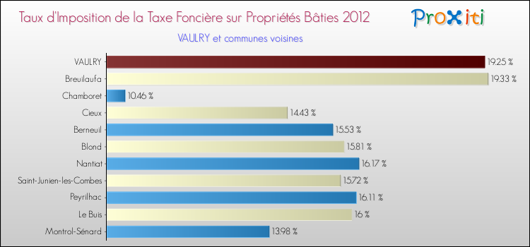 Taux d'imposition de la taxe foncière sur le bati 2012 pour VAULRY et les communes proches Comparaison des taux d'imposition de la taxe foncière sur le bati 2012 pour VAULRY et les communes voisines