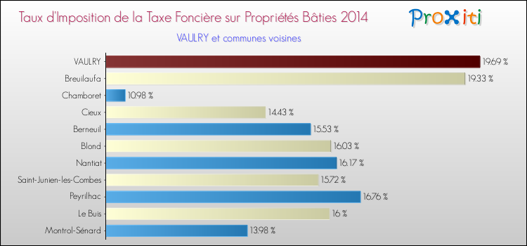 Taux d'imposition de la taxe foncière sur le bati 2014 pour VAULRY et les communes proches Comparaison des taux d'imposition de la taxe foncière sur le bati 2014 pour VAULRY et les communes voisines