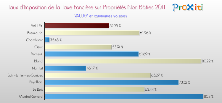 Taux d'imposition de la taxe foncière sur les immeubles et terrains non batis 2011 pour VAULRY et les communes proches Comparaison des taux d'imposition de la taxe foncière sur les immeubles et terrains non batis 2011 pour VAULRY et les communes voisines