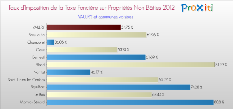 Taux d'imposition de la taxe foncière sur les immeubles et terrains non batis 2012 pour VAULRY et les communes proches Comparaison des taux d'imposition de la taxe foncière sur les immeubles et terrains non batis 2012 pour VAULRY et les communes voisines