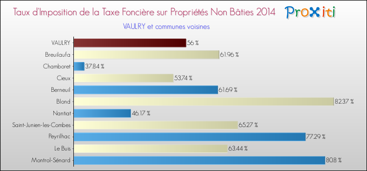 Taux d'imposition de la taxe foncière sur les immeubles et terrains non batis 2014 pour VAULRY et les communes proches Comparaison des taux d'imposition de la taxe foncière sur les immeubles et terrains non batis 2014 pour VAULRY et les communes voisines