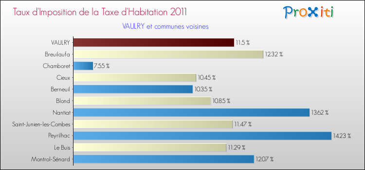 Taux d'imposition de la taxe d'habitation 2011 pour VAULRY et les communes proches Comparaison des taux d'imposition de la taxe d'habitation 2011 pour VAULRY et les communes voisines