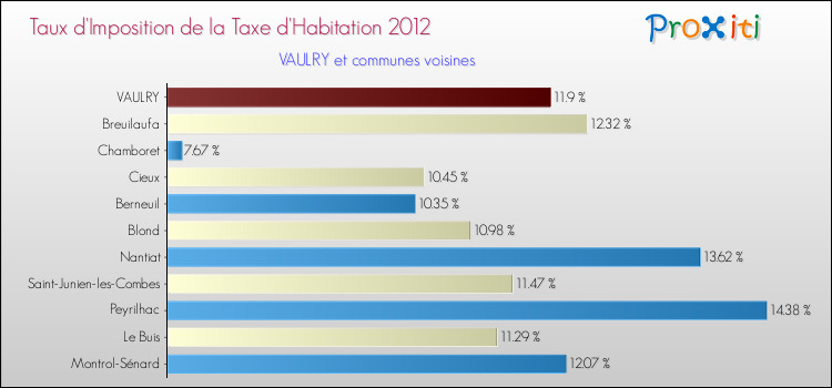 Taux d'imposition de la taxe d'habitation 2012 pour VAULRY et les communes proches Comparaison des taux d'imposition de la taxe d'habitation 2012 pour VAULRY et les communes voisines