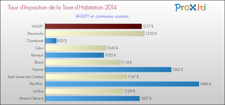 Taux d'imposition de la taxe d'habitation 2014 pour VAULRY et les communes proches Comparaison des taux d'imposition de la taxe d'habitation 2014 pour VAULRY et les communes voisines
