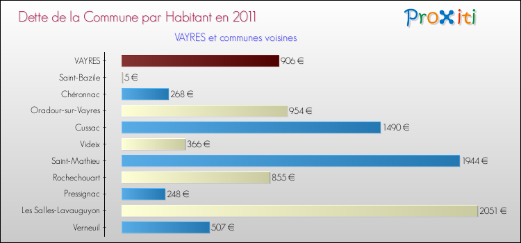 Dette par habitant de la commune en 2011 pour VAYRES et les communes proches Comparaison de la dette par habitant de la commune en 2011 pour VAYRES et les communes voisines
