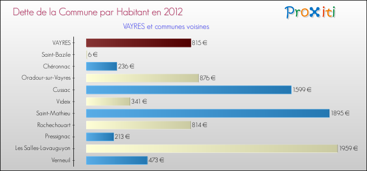Dette par habitant de la commune en 2012 pour VAYRES et les communes proches Comparaison de la dette par habitant de la commune en 2012 pour VAYRES et les communes voisines