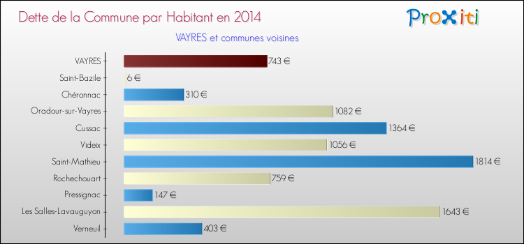Dette par habitant de la commune en 2014 pour VAYRES et les communes proches Comparaison de la dette par habitant de la commune en 2014 pour VAYRES et les communes voisines