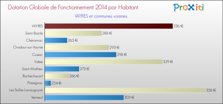 Montant des dotations globales de fonctionnement DGF par Habitant pour VAYRES et les communes proches en 2014. Comparaison des des dotations globales de fonctionnement DGF par habitant pour VAYRES et les communes voisines en 2014.