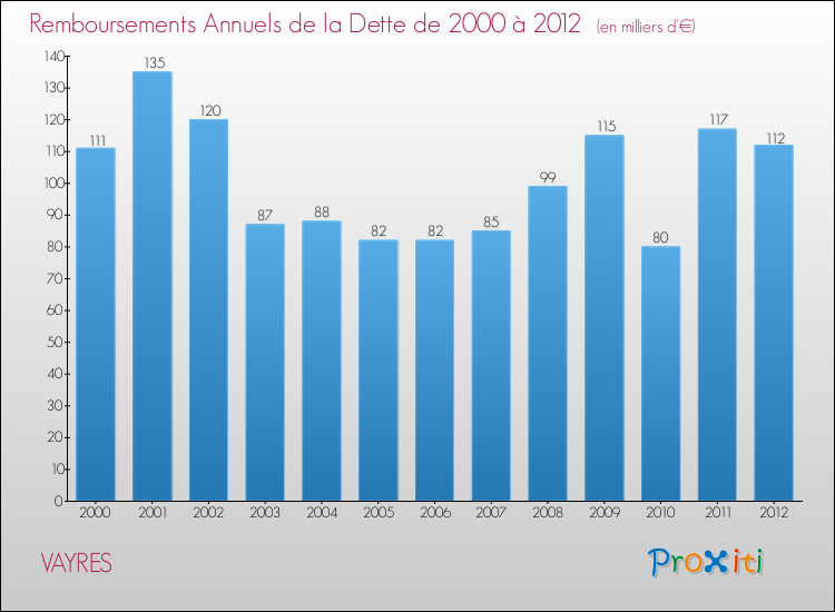 Evolution de l'annuité de la dette pour la commune de VAYRES de 2000 à 2012 Annuités de la dette pour VAYRES de 2000 à 2012