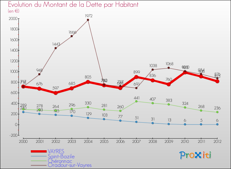 Evolution de la dette par habitant pour la commune de VAYRES et les communes proches de 2000 à 2012 Comparaison de la dette par habitant pour VAYRES et les communes voisines de 2000 à 2012