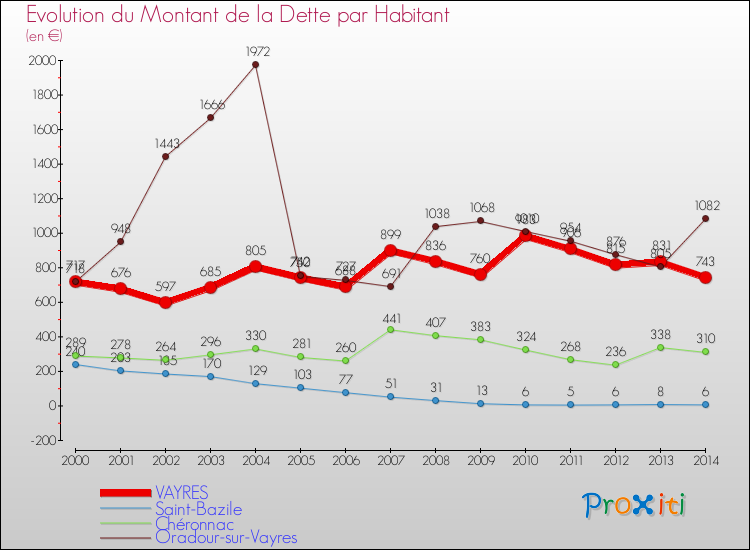 Evolution de la dette par habitant pour la commune de VAYRES et les communes proches de 2000 à 2014 Comparaison de la dette par habitant pour VAYRES et les communes voisines de 2000 à 2014