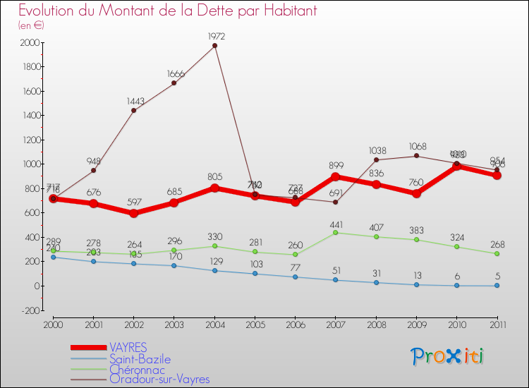 Evolution de la dette par habitant pour la commune de VAYRES et les communes proches Comparaison de la dette par habitant pour VAYRES et les communes voisines