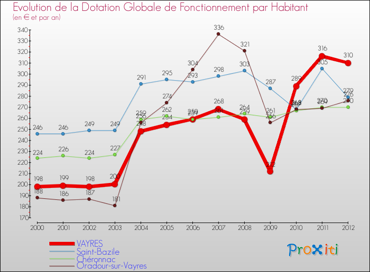 Evolution et montant de la dotation globale de fonctionnement par Habitant pour VAYRES et les communes proches Comparaison des dotations globales de fonctionnement par habitant pour VAYRES et les communes voisines