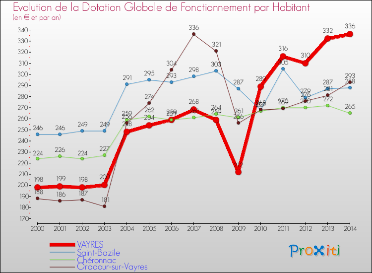Evolution et montant de la dotation globale de fonctionnement par Habitant pour VAYRES et les communes proches de 2000 à 2014. Comparaison des dotations globales de fonctionnement par habitant pour VAYRES et les communes voisines de 2000 à 2014.