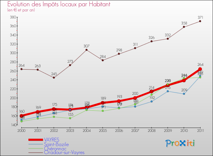 Evolution et montant des impôts locaux par Habitant pour VAYRES et les communes proches Comparaison des impôts locaux par habitant pour VAYRES et les communes voisines