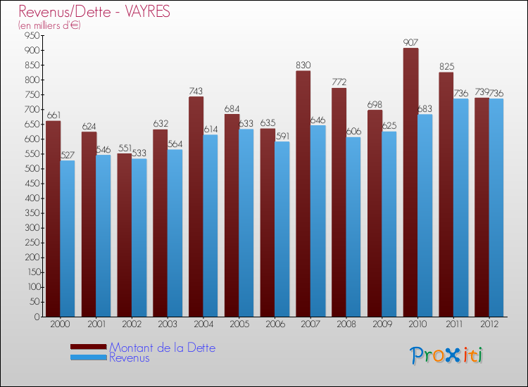 Evolution comparée de la dette et des revenus pour la commune de VAYRES de 2000 à 2012 Comparaison de la dette et des revenus pour VAYRES de 2000 à 2012